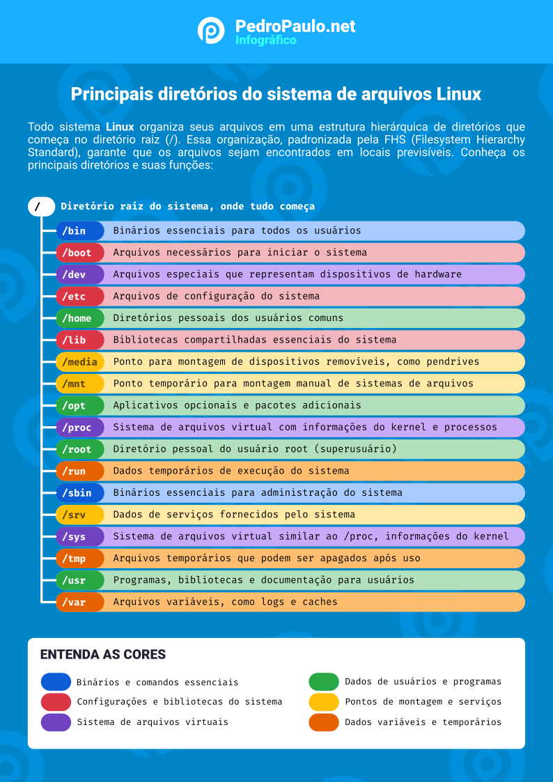 Infográfico - Principais diretórios do sistema de arquivos Linux